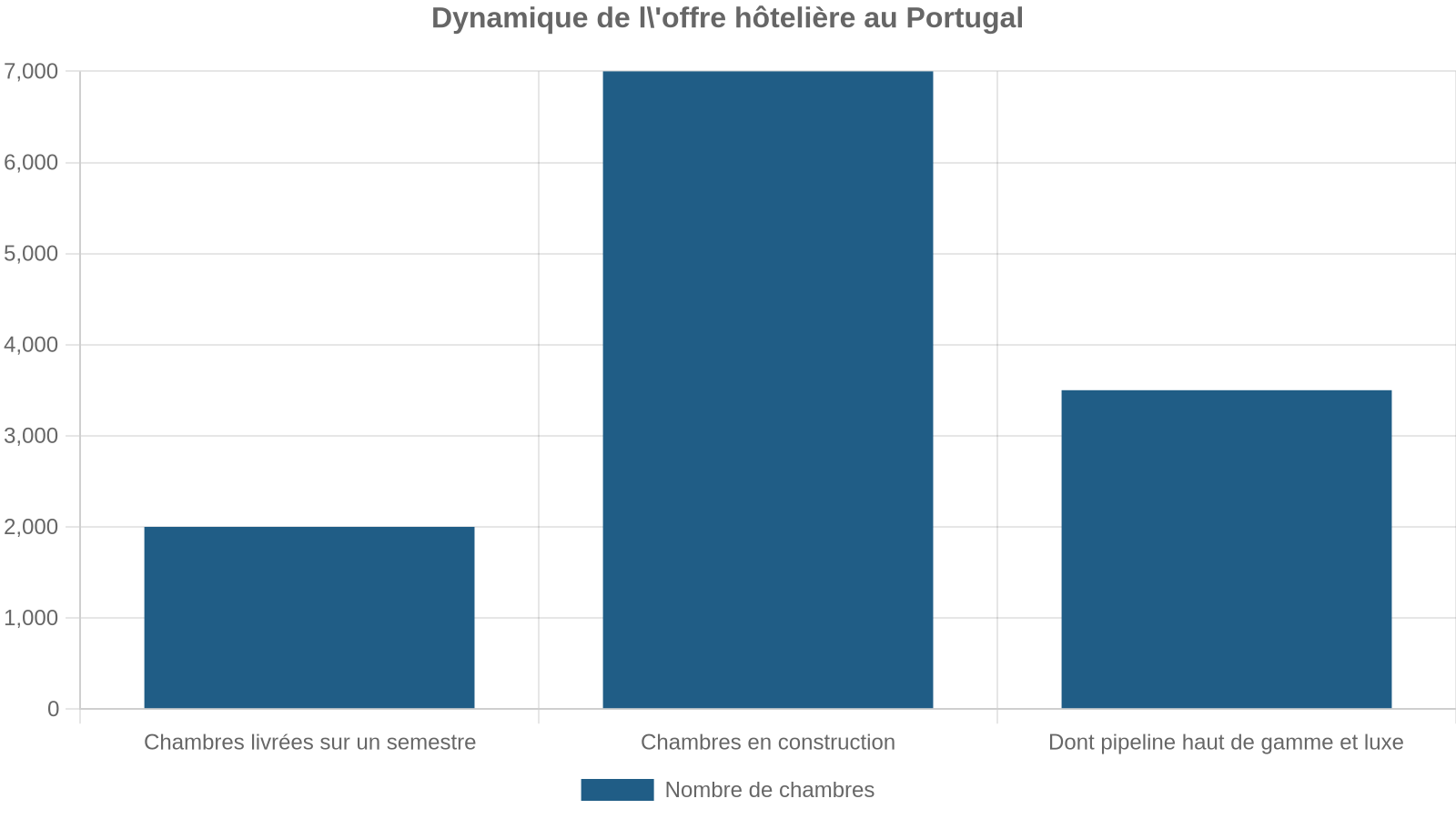 Dynamique de l'offre hôtelière au Portugal