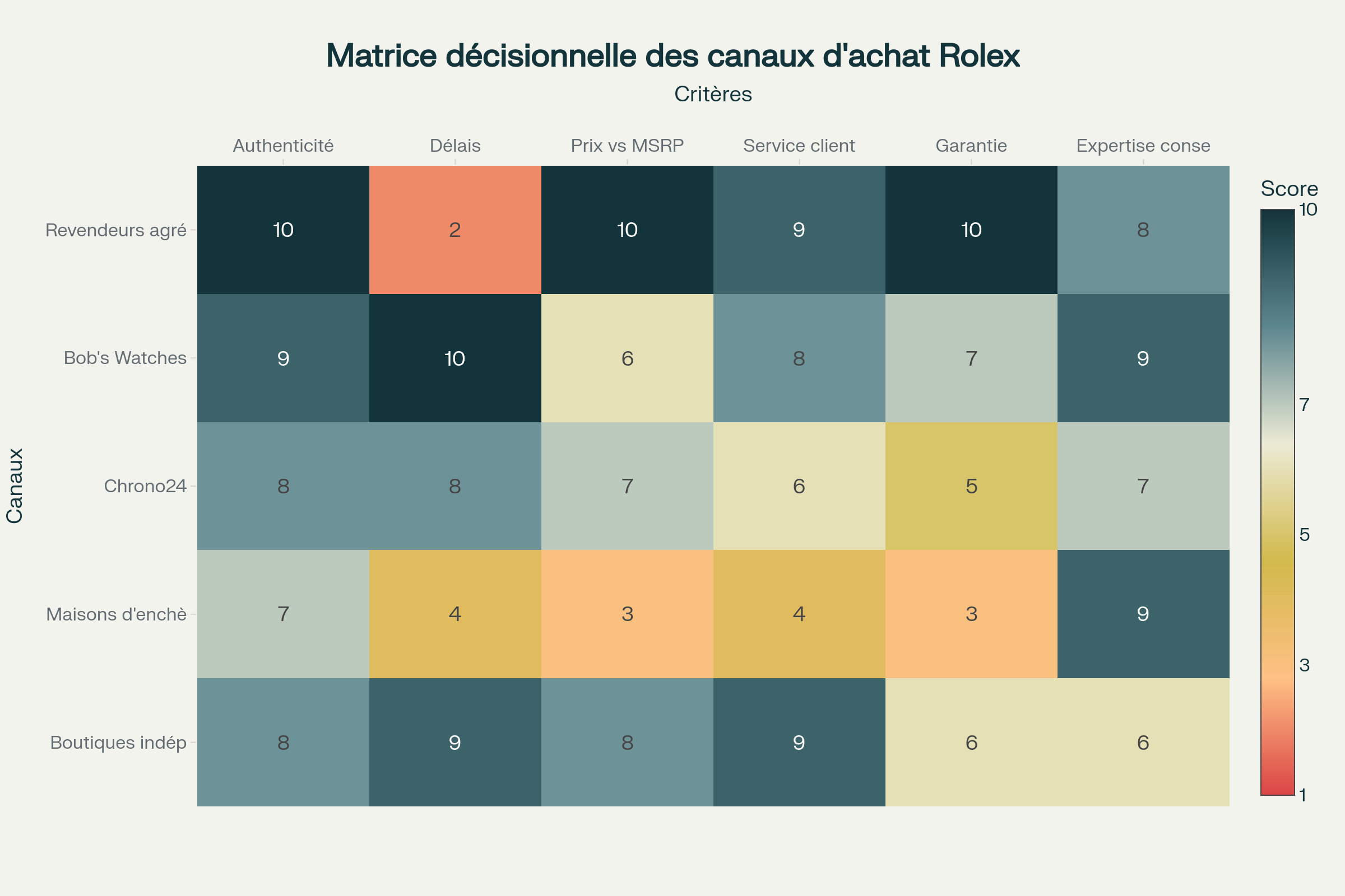 Infographie 4 – Matrice décisionnelle pour l’achat de montres Rolex