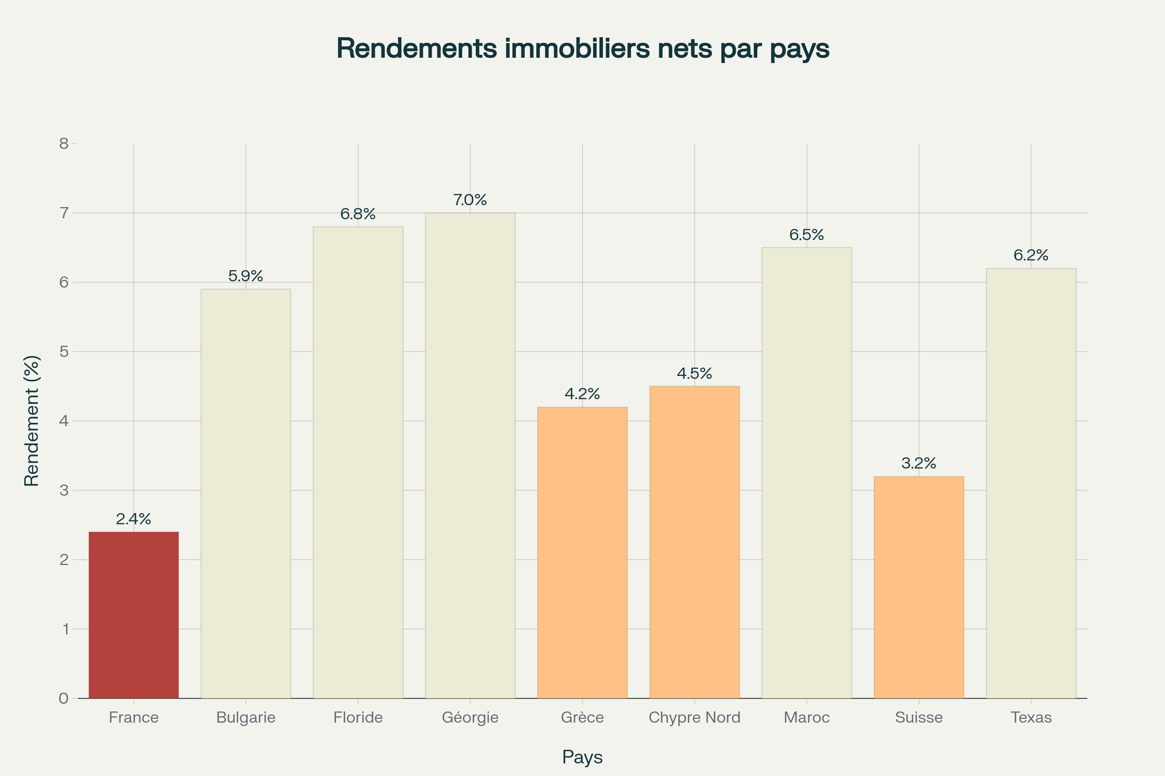 Comparaison des rendements immobiliers nets par pays - Les destinations étrangères offrent des rendements significativement supérieurs à la France Comparaison des rendements immobiliers nets par pays - Les destinations étrangères offrent des rendements significativement supérieurs à la France