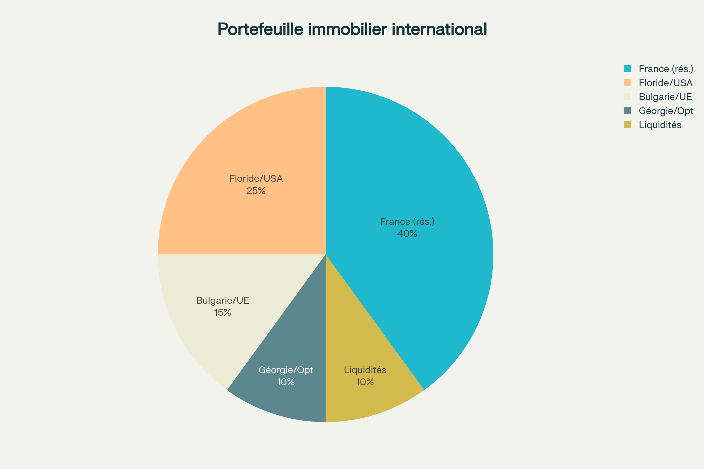 Répartition optimale d'un portefeuille immobilier international - Diversification géographique et fiscale recommandée Répartition optimale d'un portefeuille immobilier international - Diversification géographique et fiscale recommandée