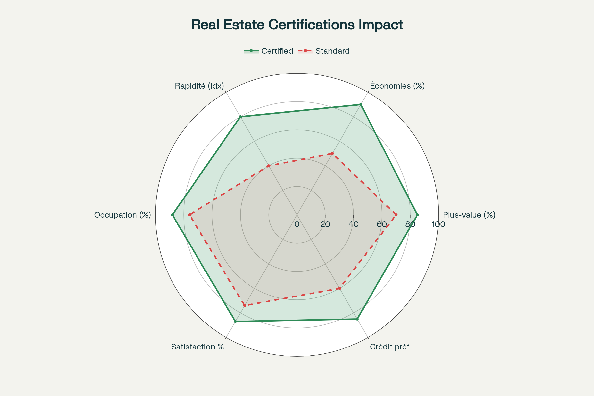 Impact comparatif des certifications environnementales (HQE/LEED/BREEAM) sur la performance immobilière