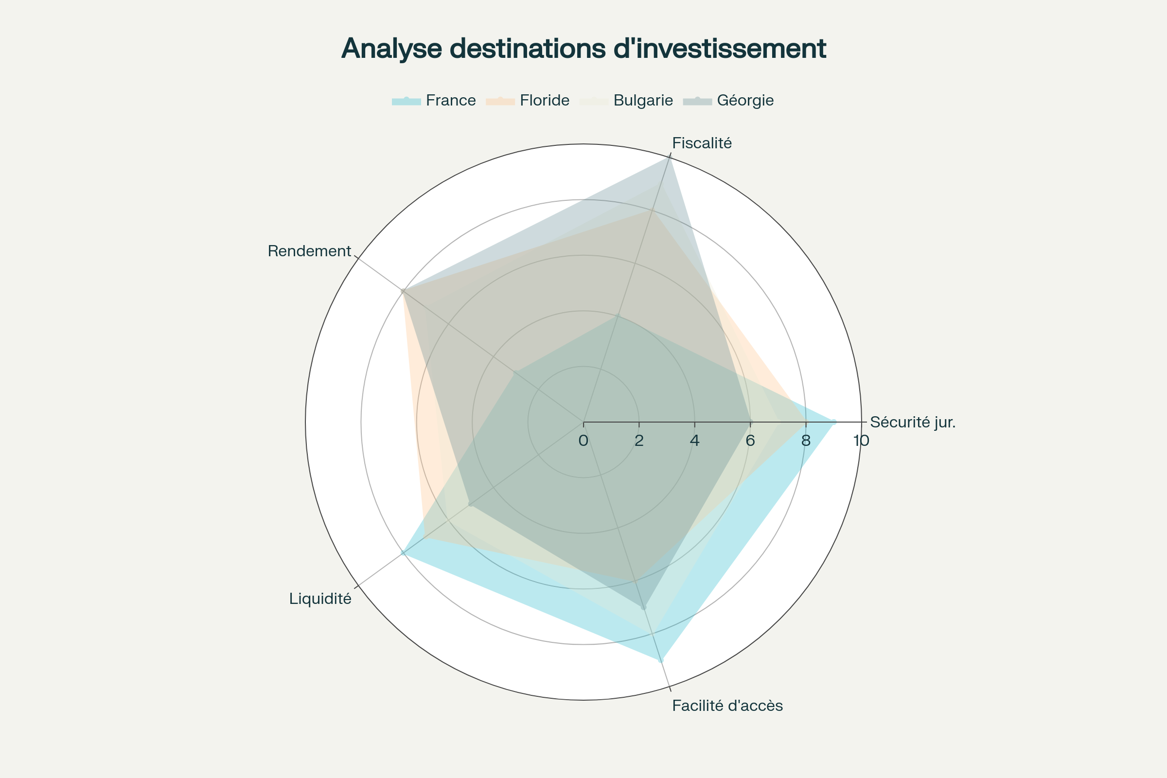 Analyse multicritères des destinations d'investissement - Comparaison des forces et faiblesses de 4 destinations clés Analyse multicritères des destinations d'investissement - Comparaison des forces et faiblesses de 4 destinations clés