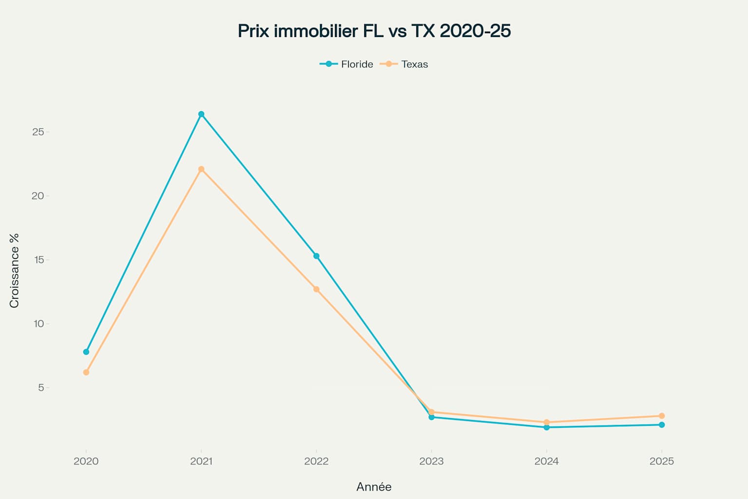 Évolution des prix immobiliers : Floride vs Texas (2020-2025)