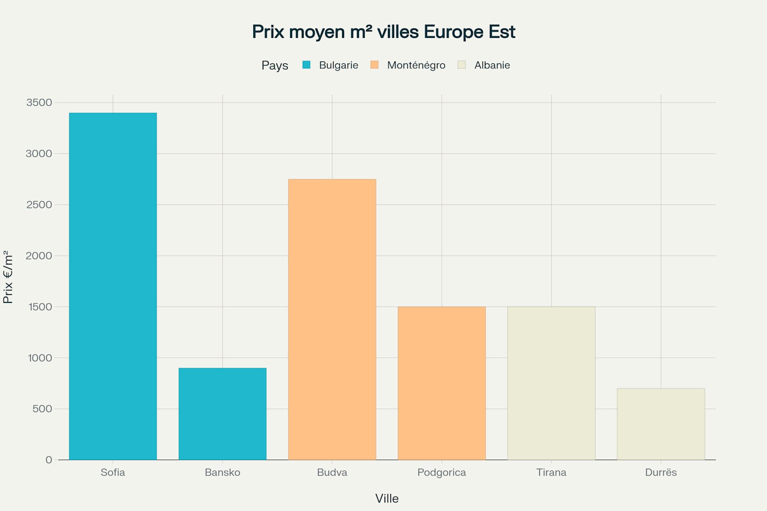 Comparaison des prix immobiliers au mètre carré dans les principales villes d'Europe de l'Est (2024-2025) Comparaison des prix immobiliers au mètre carré dans les principales villes d'Europe de l'Est (2024-2025)