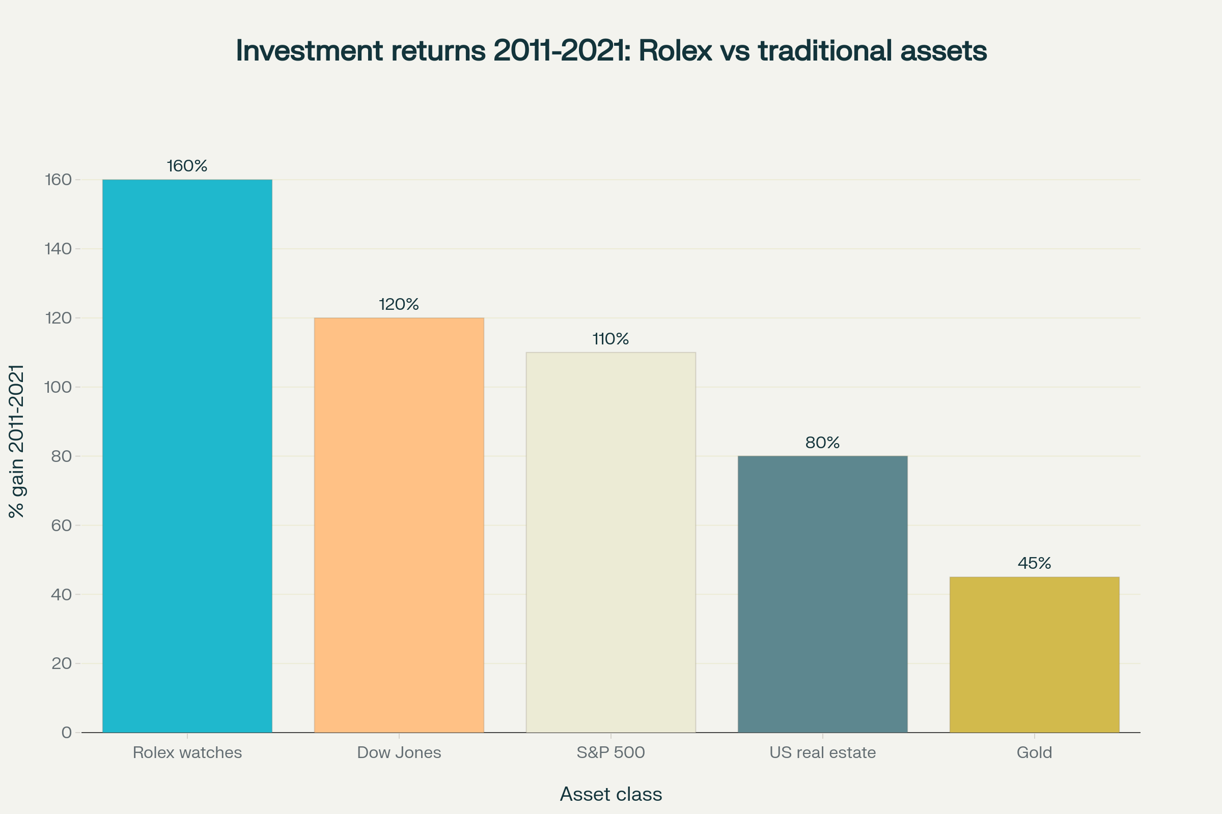Comparaison des performances d'investissement sur 10 ans