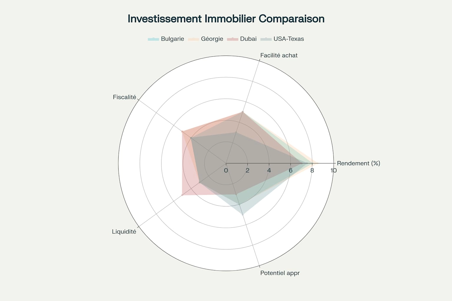 Analyse comparative multi-critères des meilleures destinations d’investissement immobilier à l’étranger