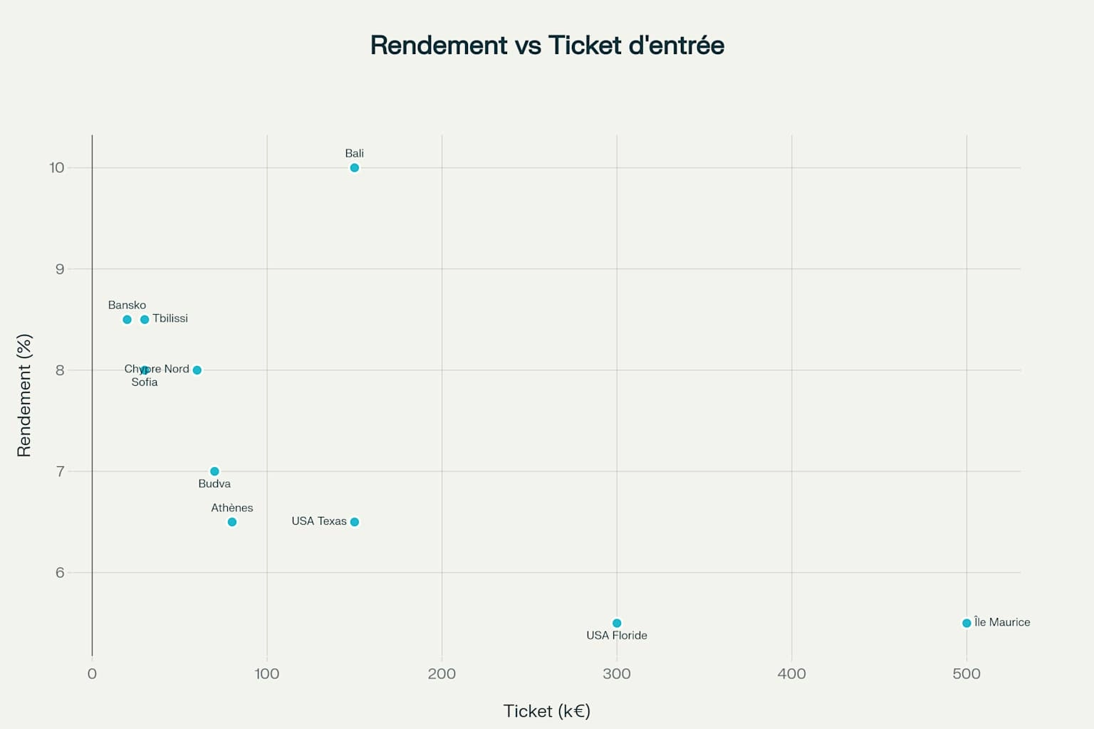 Analyse rendement-risque des destinations d’investissement immobilier international selon le ticket d’entrée minimum