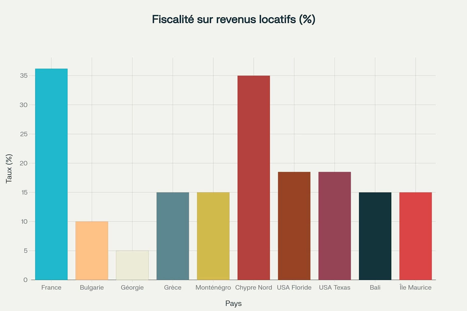 Comparaison de la fiscalité totale sur les revenus locatifs immobiliers par pays d’investissement