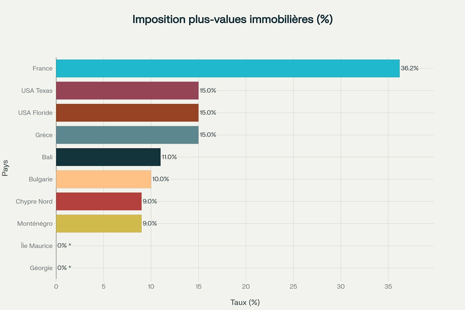 Comparaison de l’imposition des plus-values immobilières selon les destinations d’investissement international