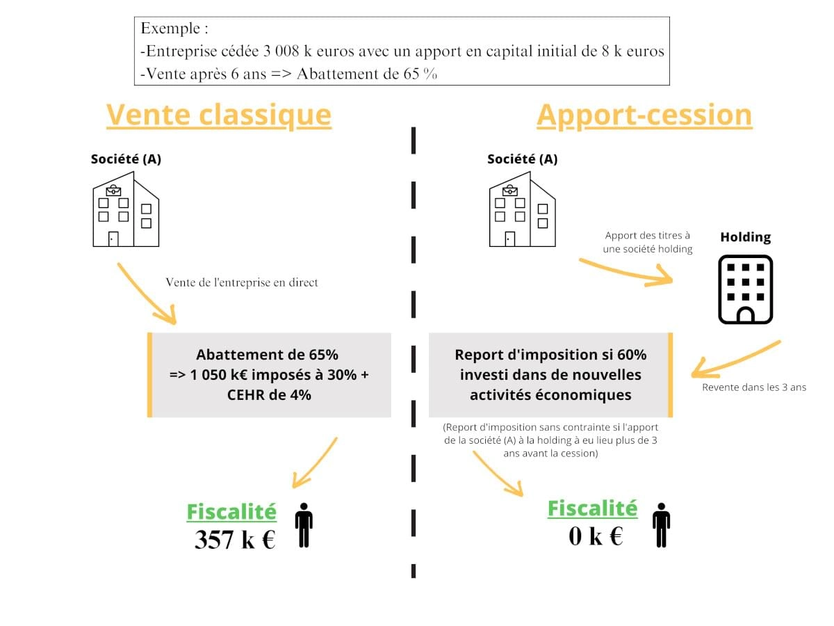 Comparaison des conséquences fiscales entre une cession d’entreprise classique et une opération d’apport-cession