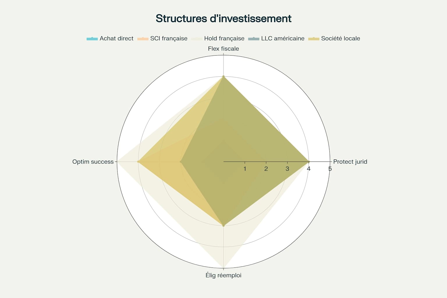 Comparaison multicritères des différentes structures juridiques pour l’investissement immobilier international