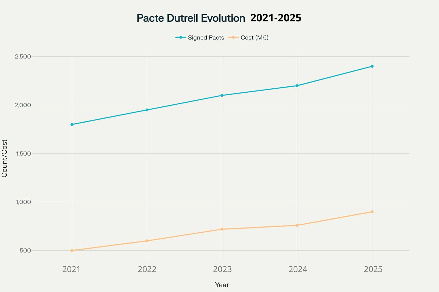 Évolution du Pacte Dutreil nombre de pactes signés et coût estimé (2020-2024)