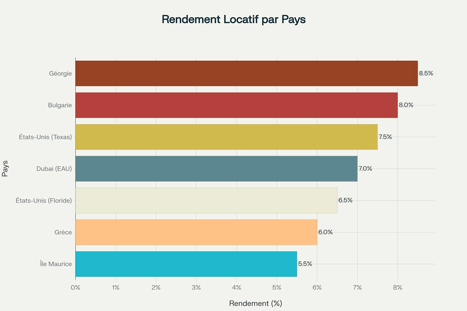 Rendement locatif par pays