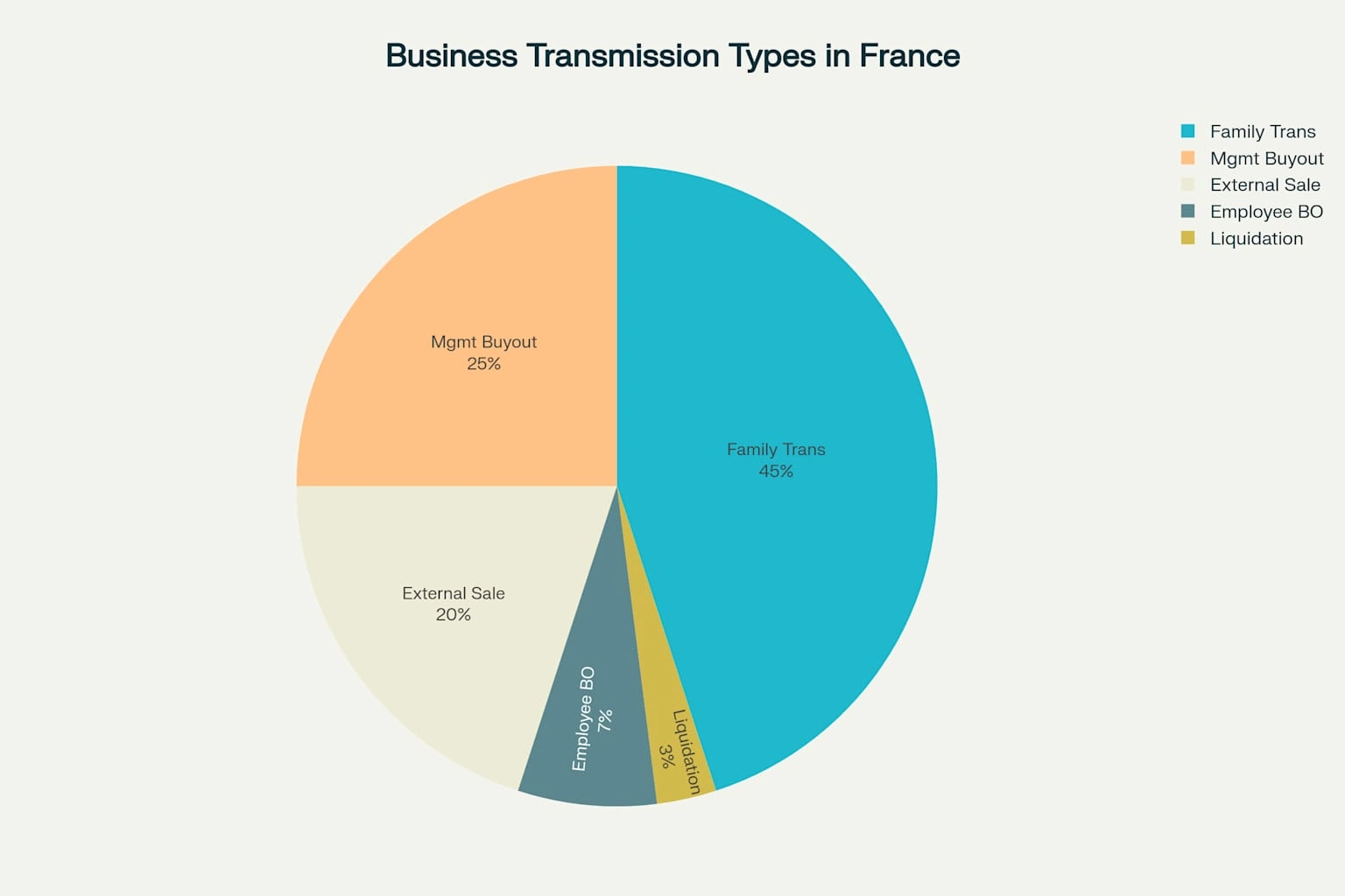 Répartition des types de transmission d’entreprise en France (2024)
