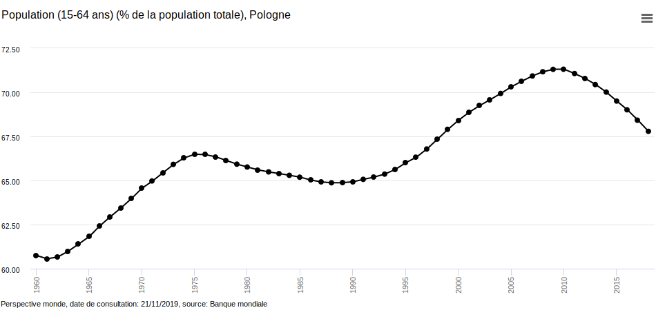 Population active en Pologne