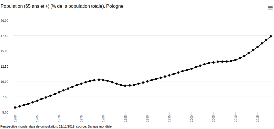 Évolution de la population âgée en Pologne :