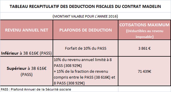 deduction fiscale contrat madelin