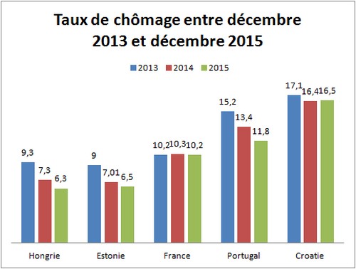 comparatif taux chomage europe 2013 2015