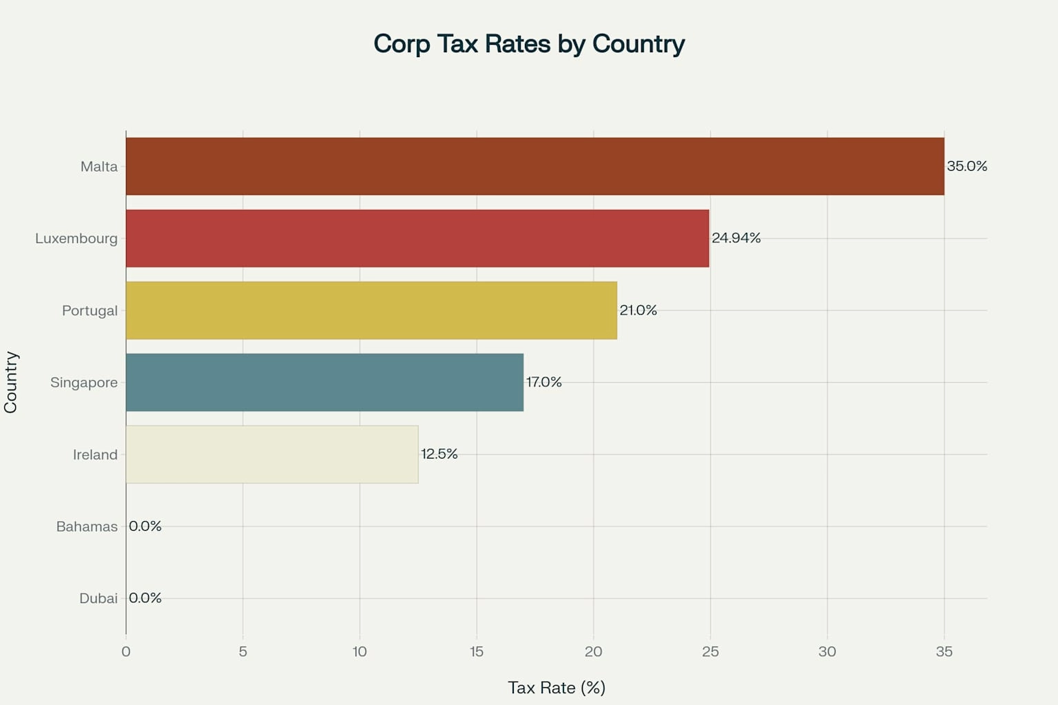 Taux d’imposition des sociétés dans les pays attractifs pour l’expatriation fiscale