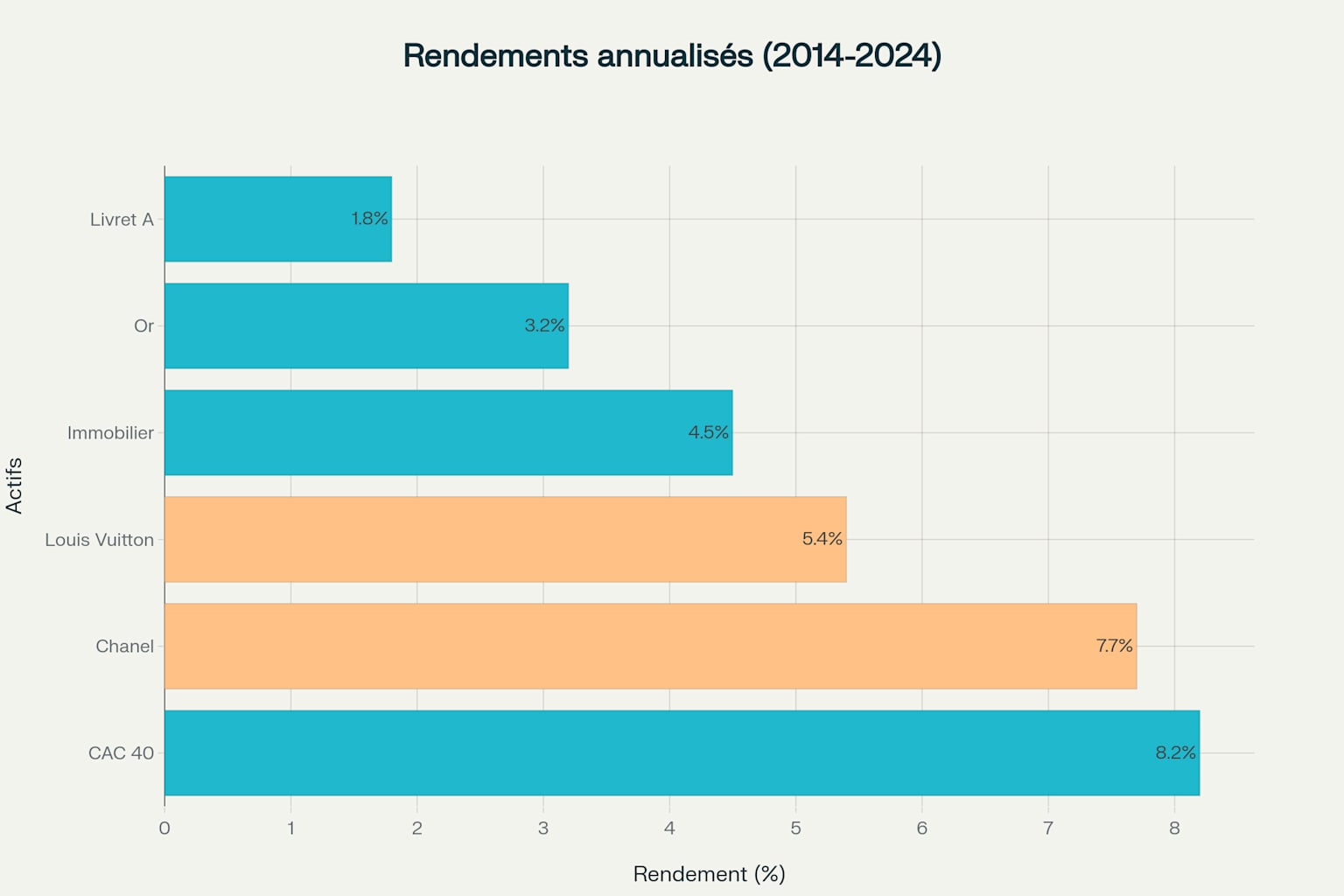 Comparaison des rendements annualisés sur 10 ans (2014-2024) entre les sacs de luxe et les investissements traditionnels Comparaison des rendements annualisés sur 10 ans (2014-2024) entre les sacs de luxe et les investissements traditionnels