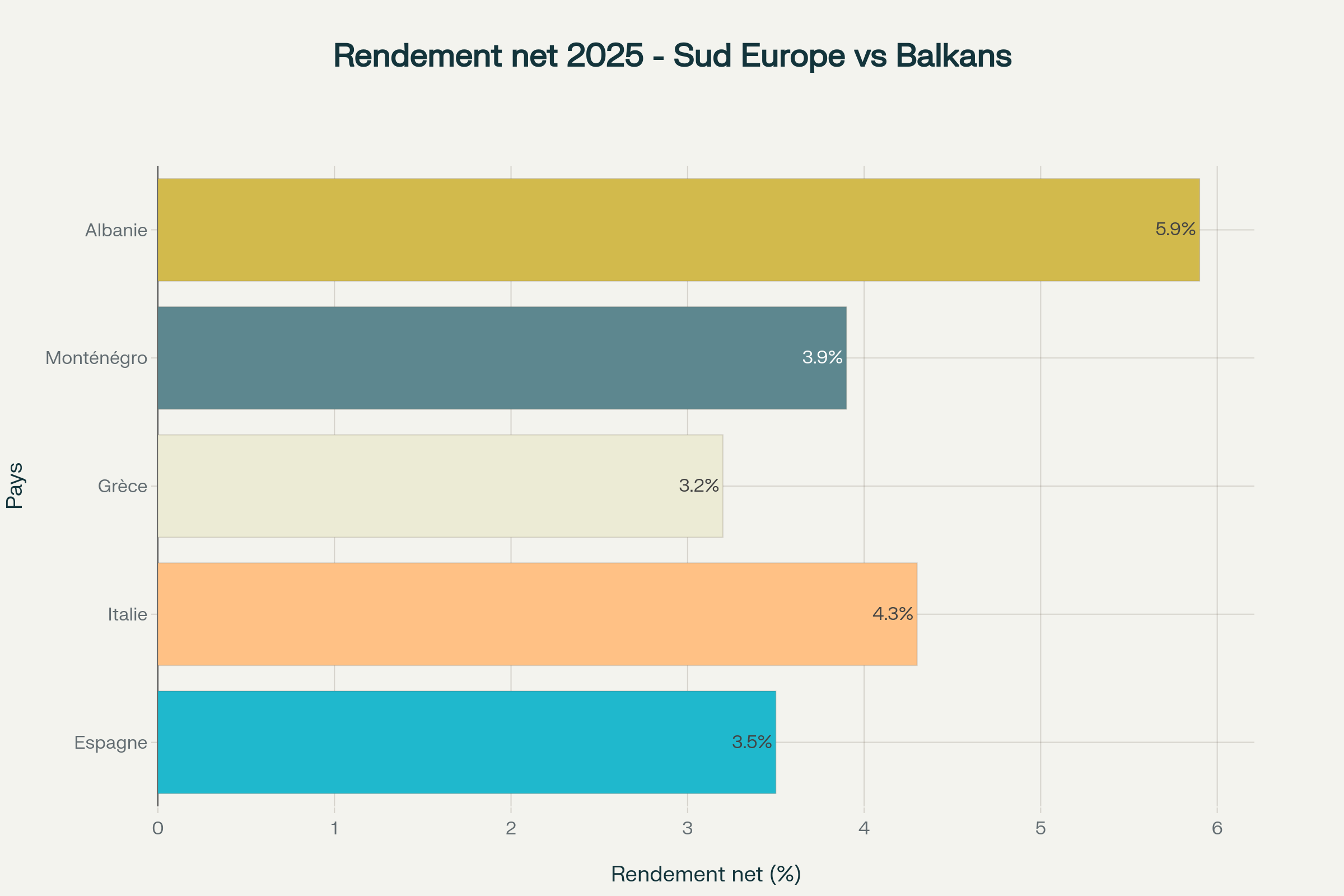 Comparaison des rendements nets immobiliers entre l'Europe du Sud traditionnelle et les Balkans en 2025