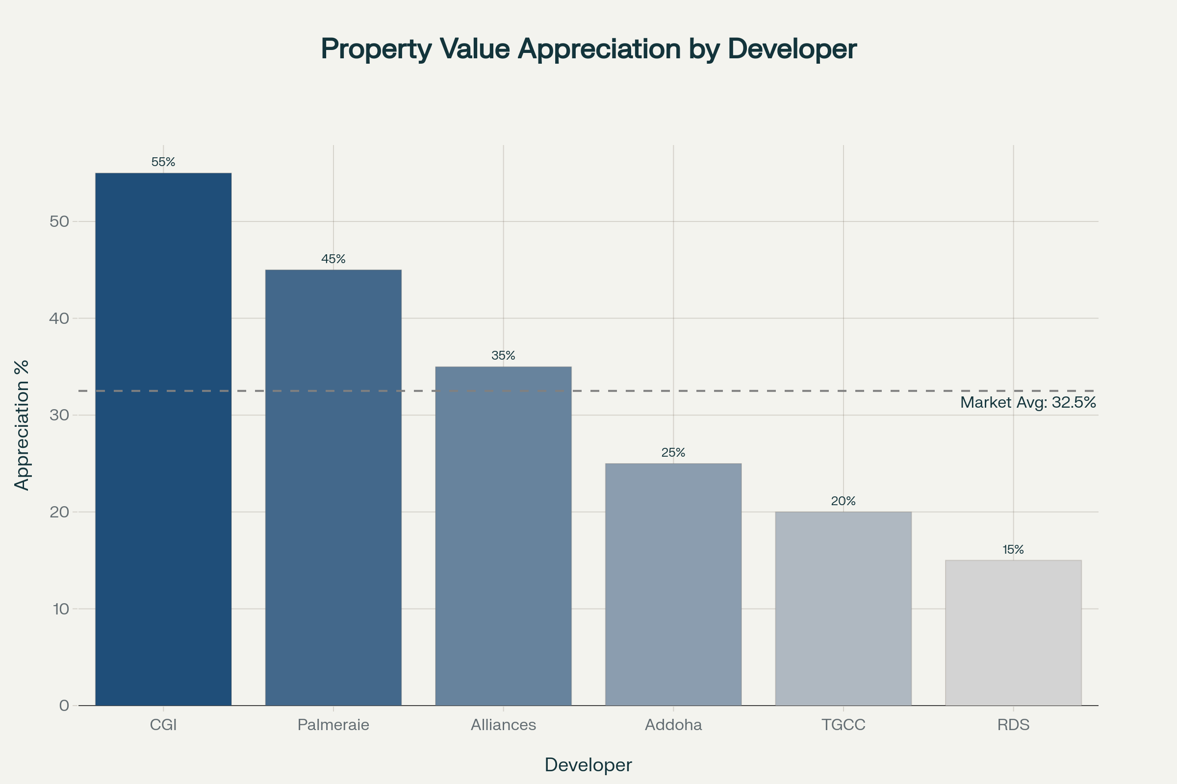 Valorisation patrimoniale moyenne par promoteur après 5 ans de détention (en % de plus-value)