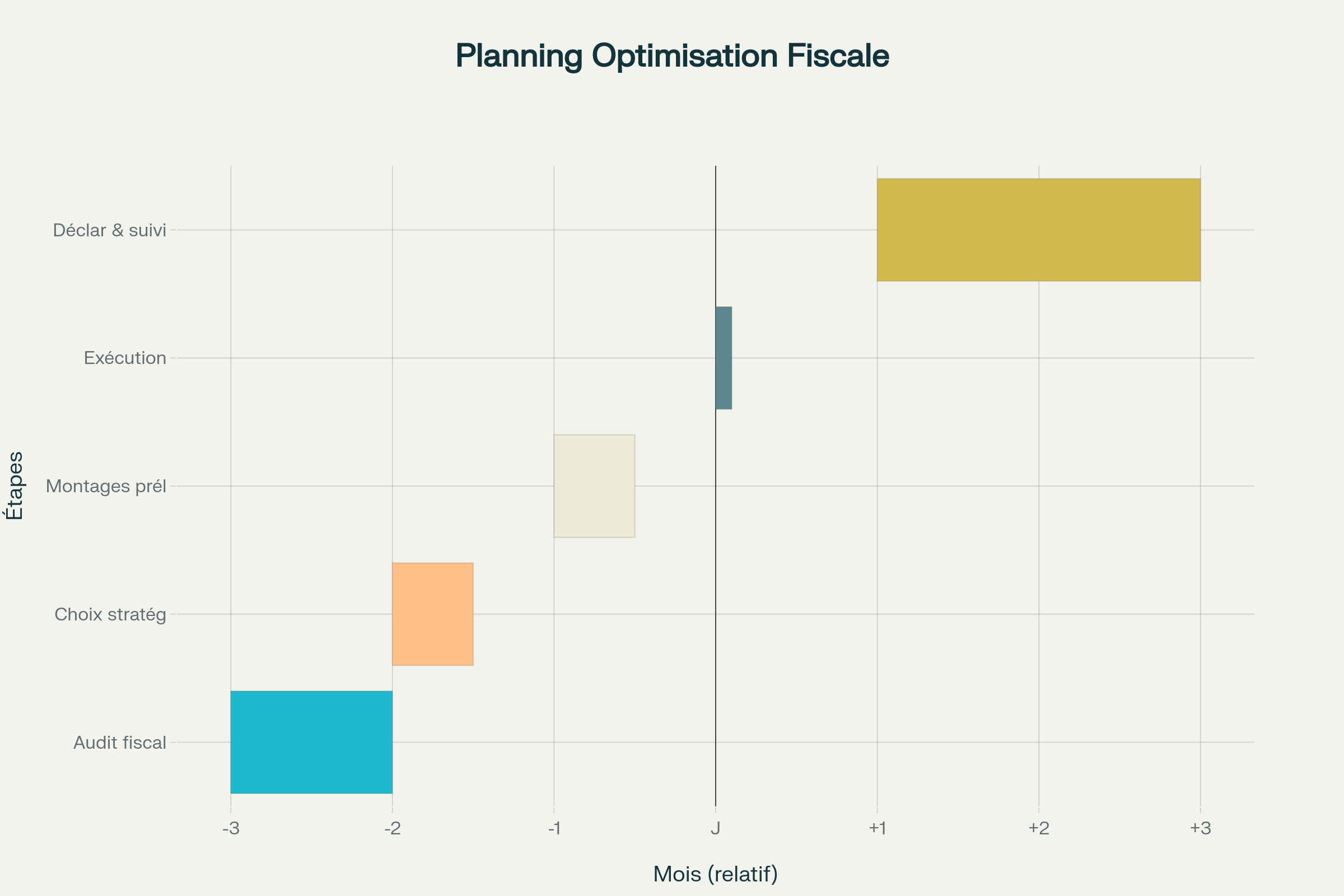 Planning de mise en place de l'optimisation fiscale (en mois par rapport à la cession) Planning de mise en place de l'optimisation fiscale (en mois par rapport à la cession)