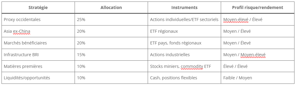 Allocation de portefeuille recommandée pour exposition chinoise indirecte :