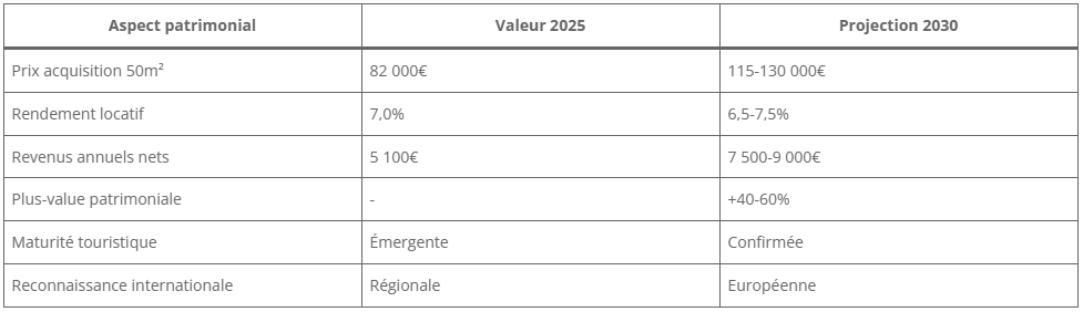 Analyse d'investissement premium à Brasov