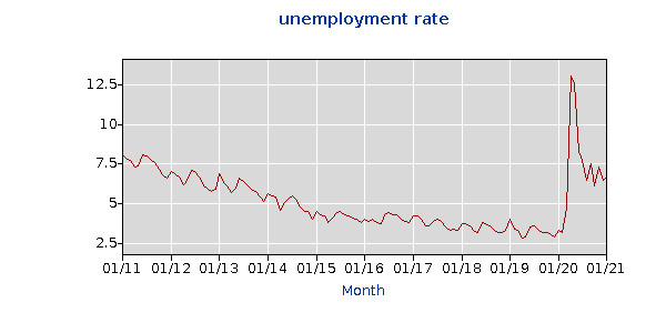 Taux de chômage à Arlington au Texas (2011 - 2021)