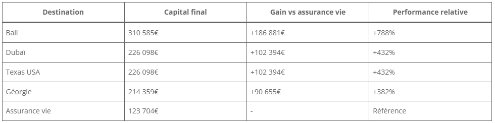 Avantage financier par destination