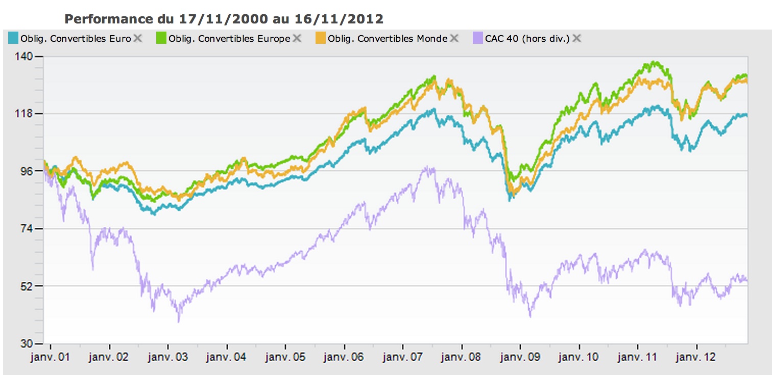Comparaison des opcvm obligations convertibles versus le CAC40 hors dividende sur 12 ans (source quantalys)