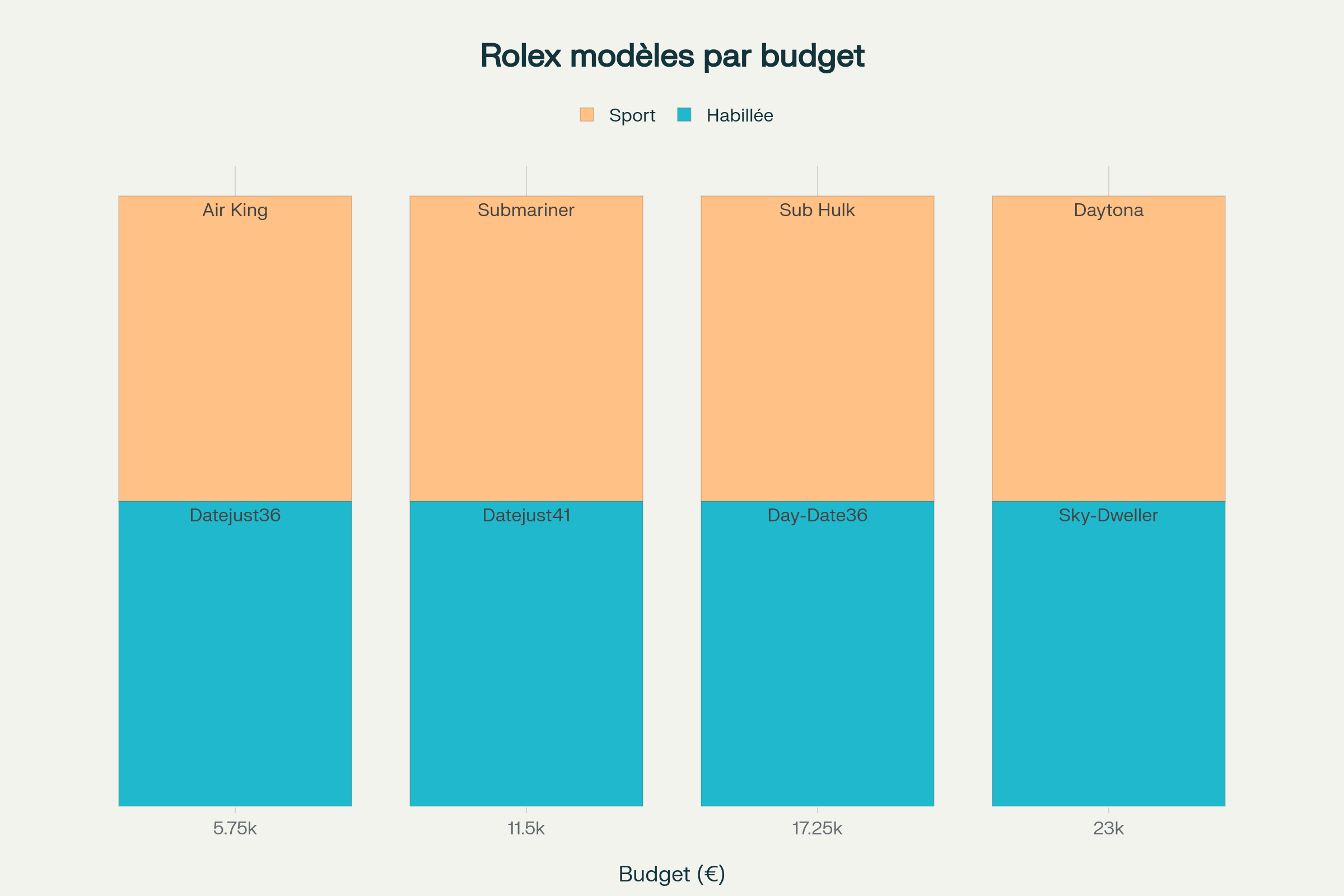 Exemple d'achat Rolex par budget : guide expert des meilleures options selon vos moyens financiers. Attention : les prix peuvent varier d'une année à l'autre et ne sont pas fixes.