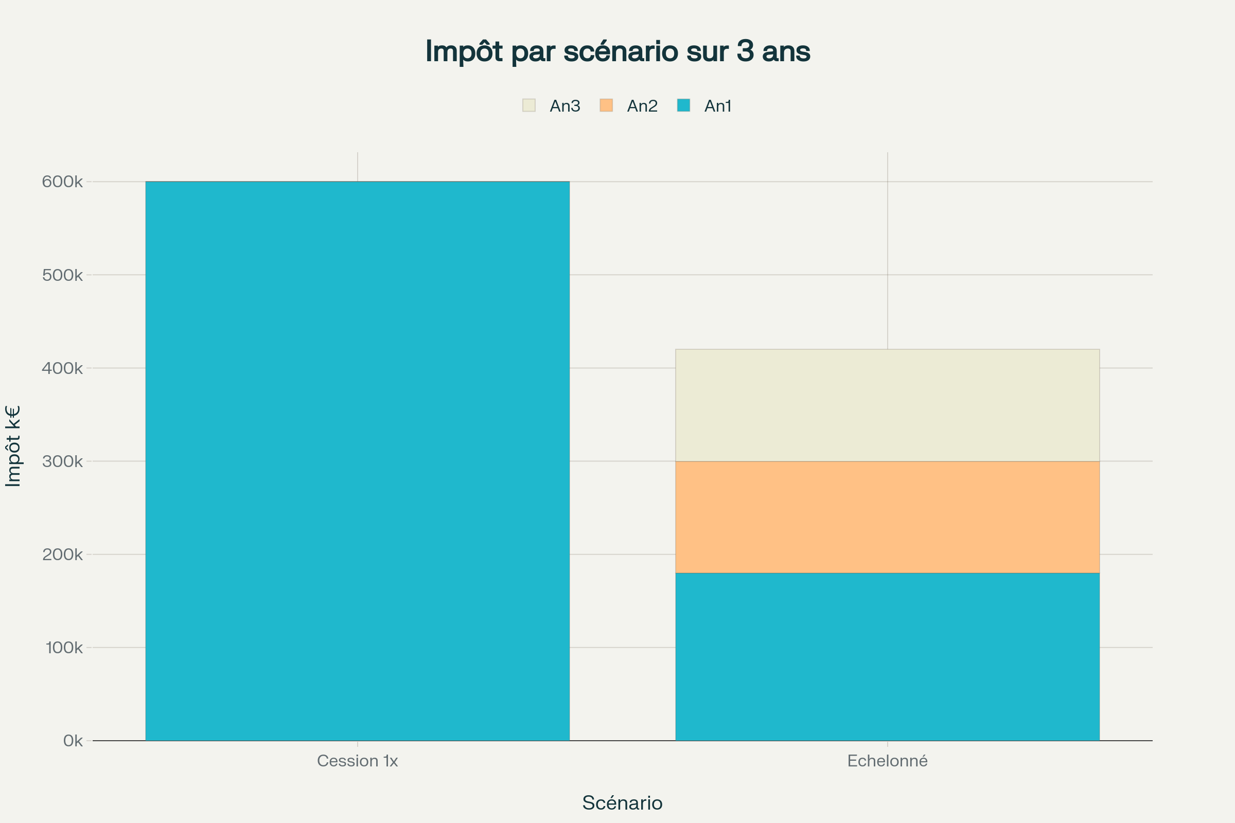 Comparaison fiscale : Cession en une fois vs Cession échelonnée sur 3 ans Comparaison fiscale : Cession en une fois vs Cession échelonnée sur 3 ans