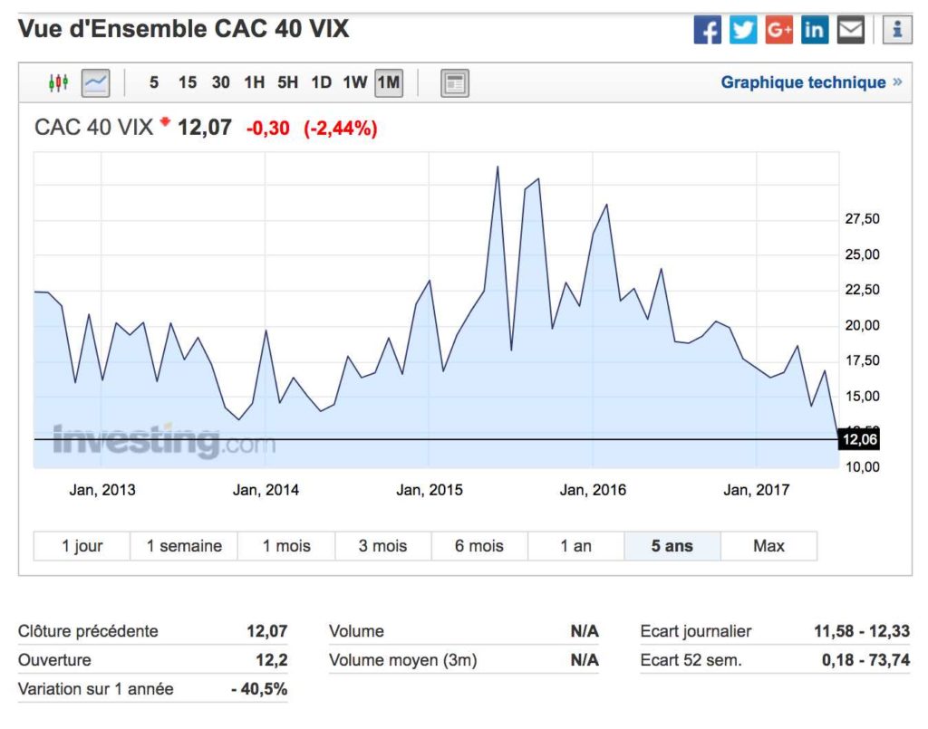 cac40 vix volatilité 5 ans