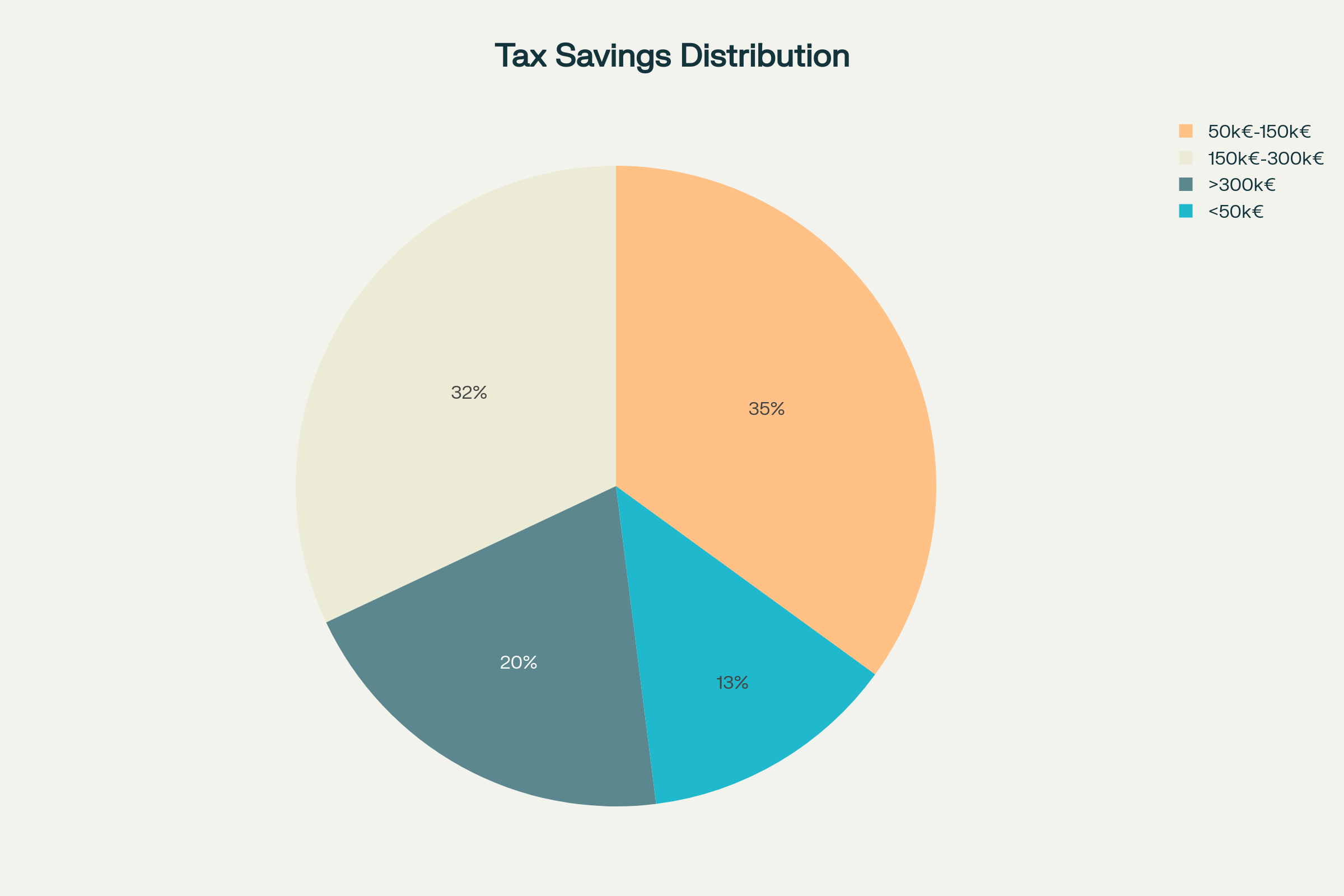 Répartition des économies fiscales réalisées par les clients (en pourcentage) Répartition des économies fiscales réalisées par les clients (en pourcentage)