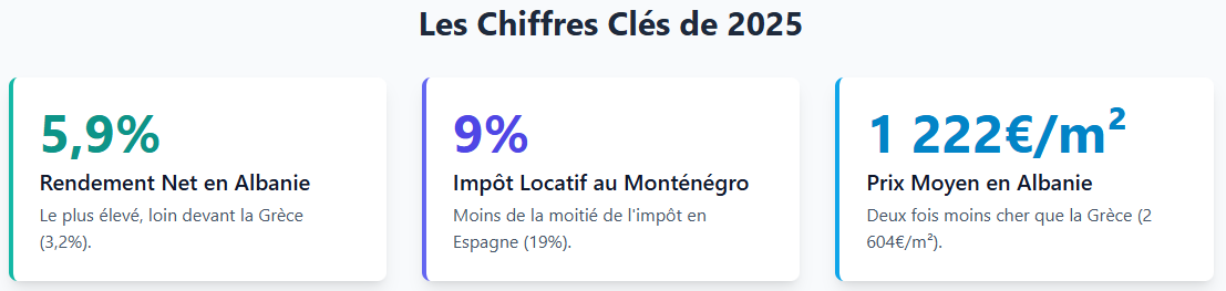 Chiffres clés dans les Balkans