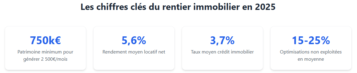 Les chiffres clés du rentier immobilier en 2025