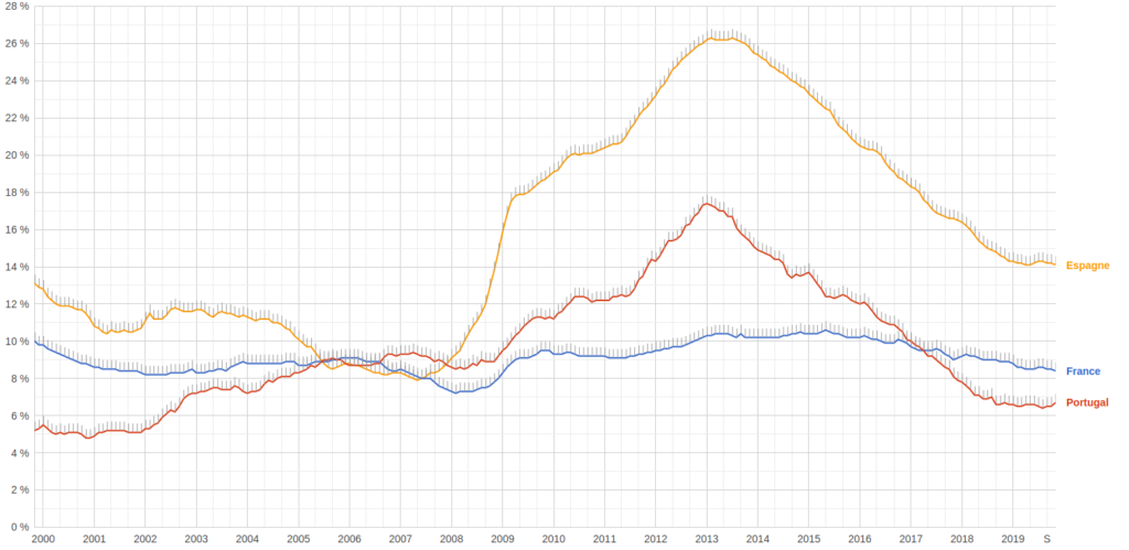 Évolution du taux de chômage au Portugal