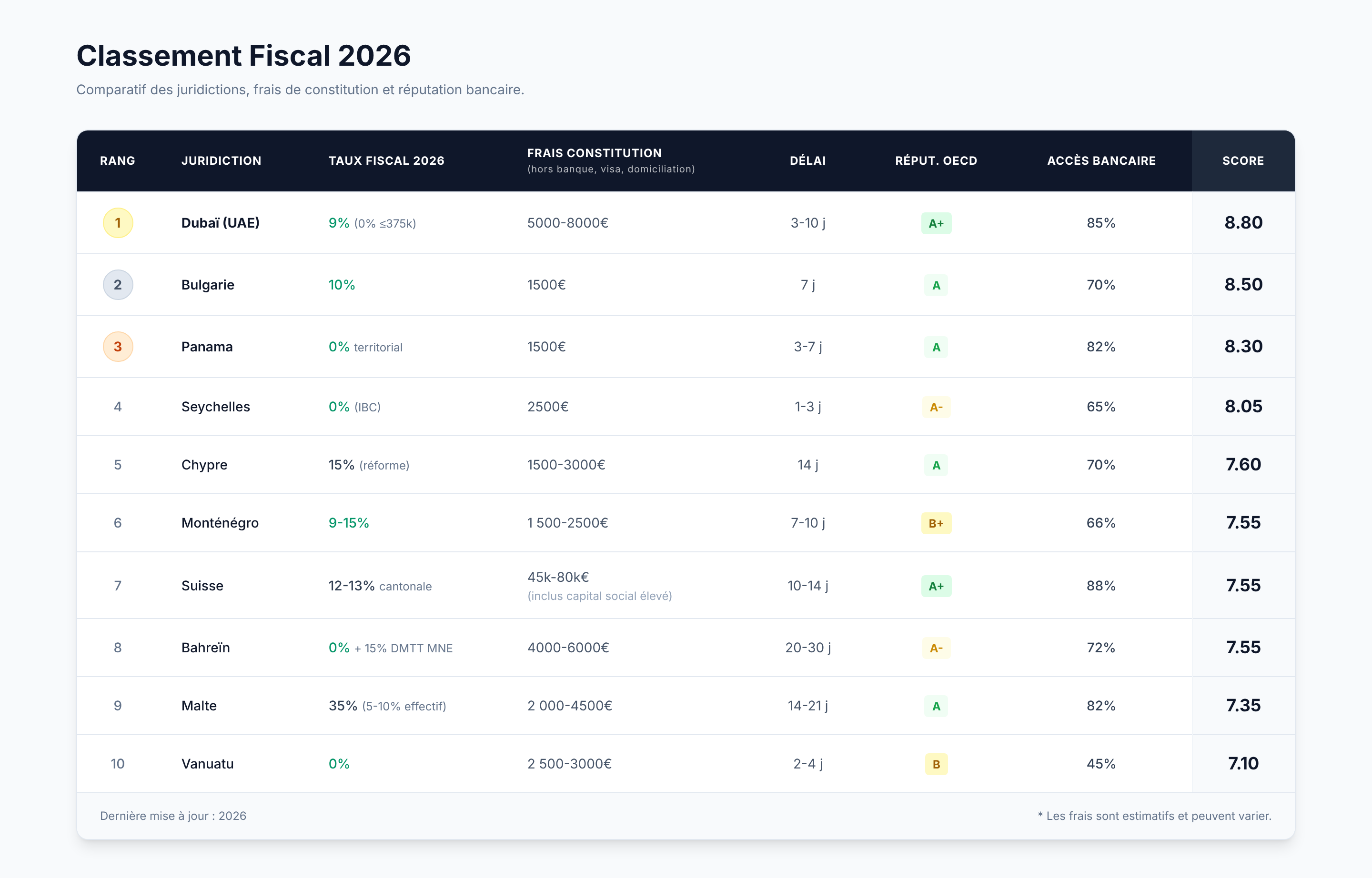 Classement société offshore
