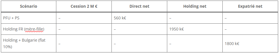 Comparaison de la distribution pour une holding