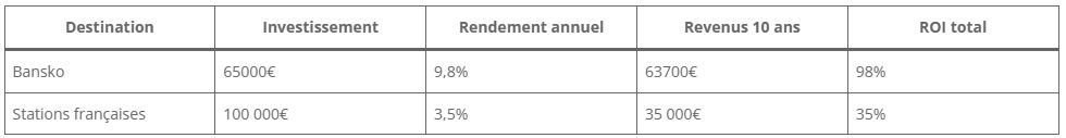 Comparaison des revenus locatifs sur 10 ans :