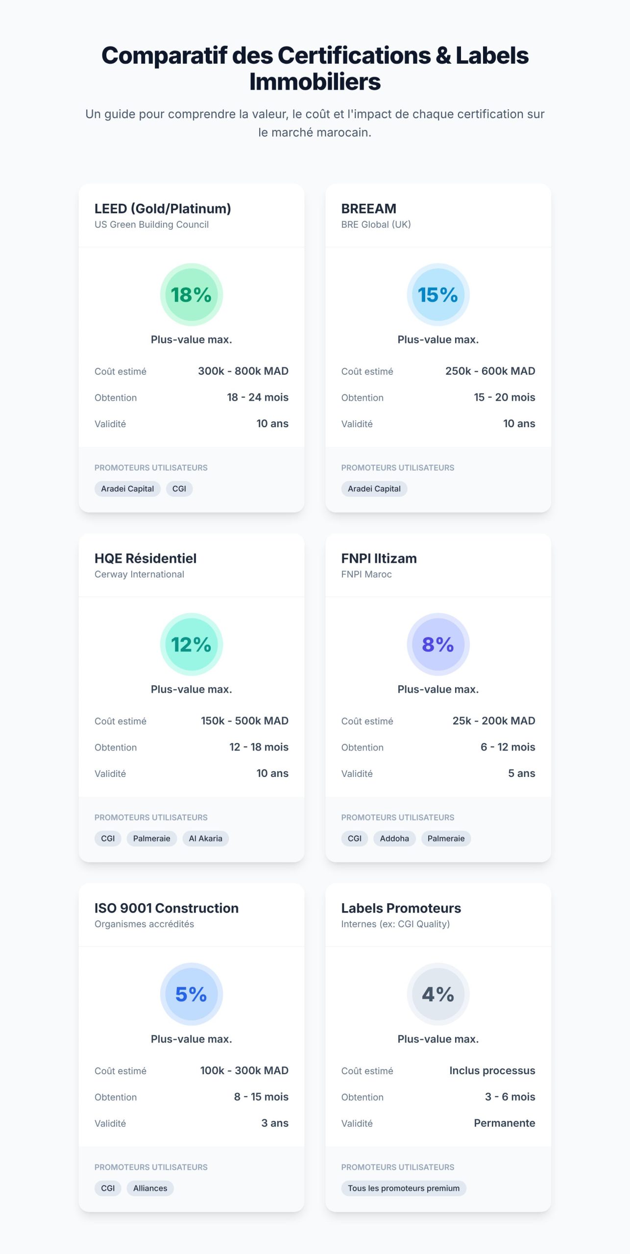 Comparatif des certifications et labels immobiliers