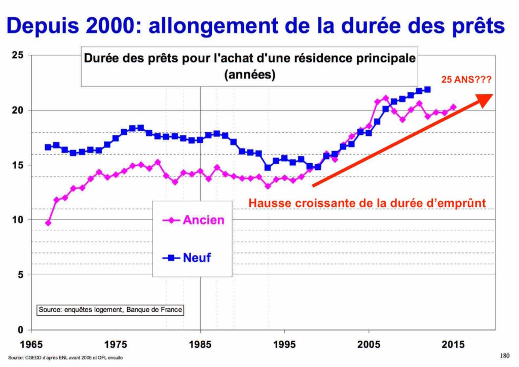 comparatif durée prêt immobilier France sur 50 ans
