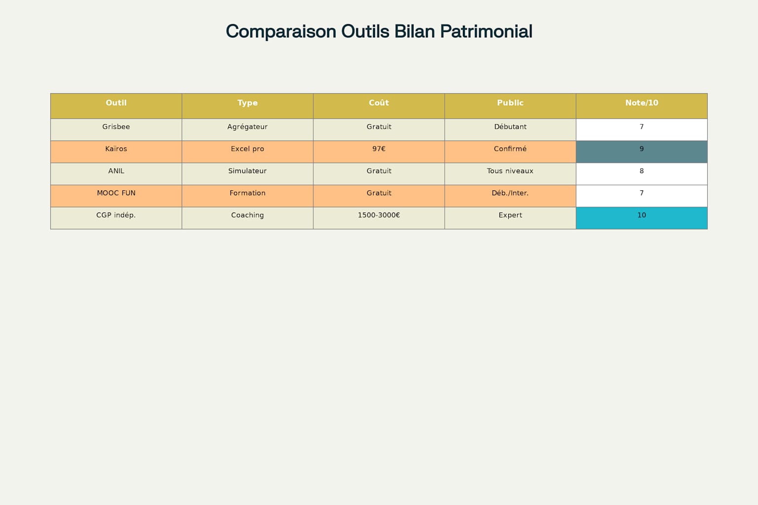 Comparatif des outils de bilan patrimonial pour rentier immobilier