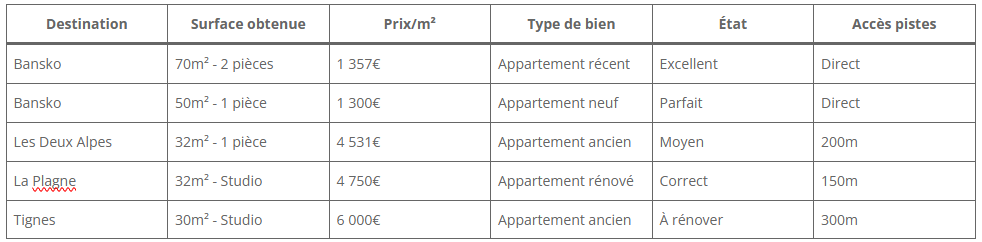 Comparatif des prix dans les stations de ski