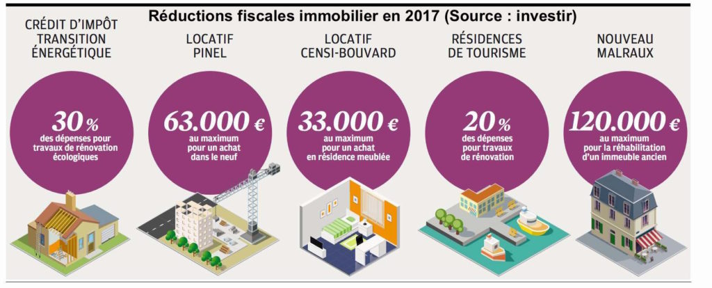 comparatif reduction fiscale immobilier