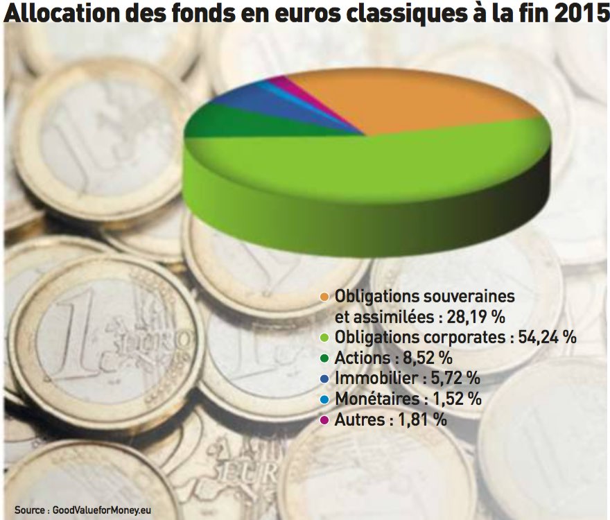 composition fonds euros