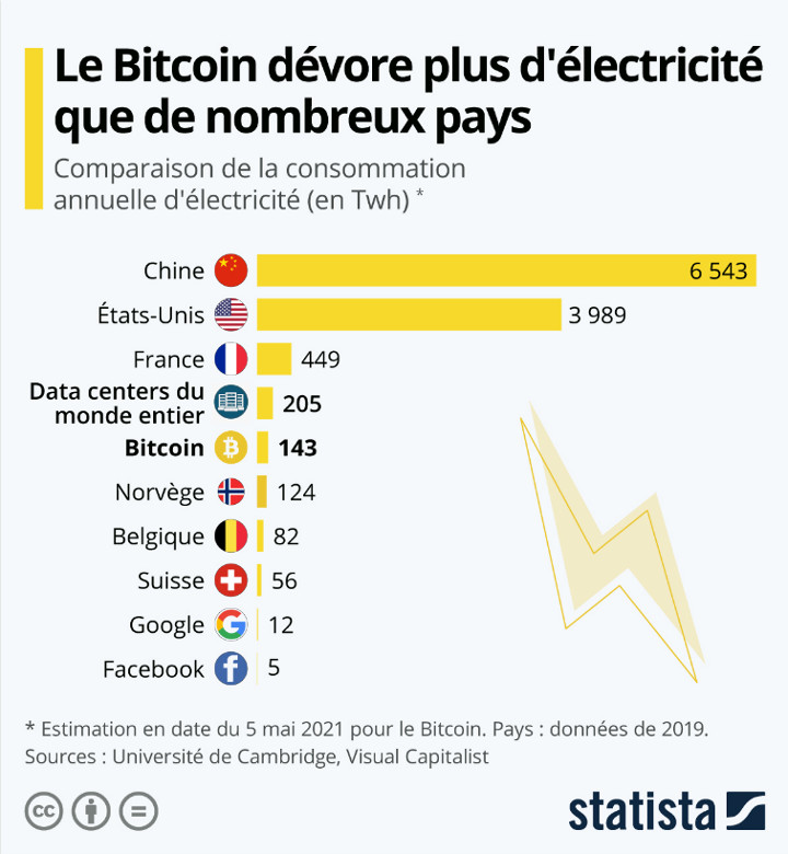 Estimation de la consommation électrique du Bitcoin dans le monde / comparaison
