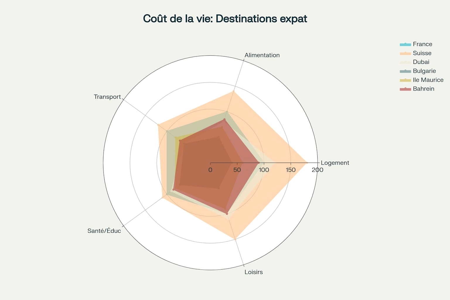 Comparaison du coût de la vie entre les destinations d’expatriation fiscale (indice base 100 = France)